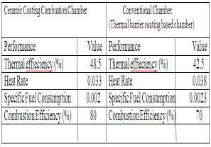 The conventional combustion chamber Produce thrust linearly, but produce rate of combustion efficiency is low than ceramic coating combustion chamber as shown in Graph 4.