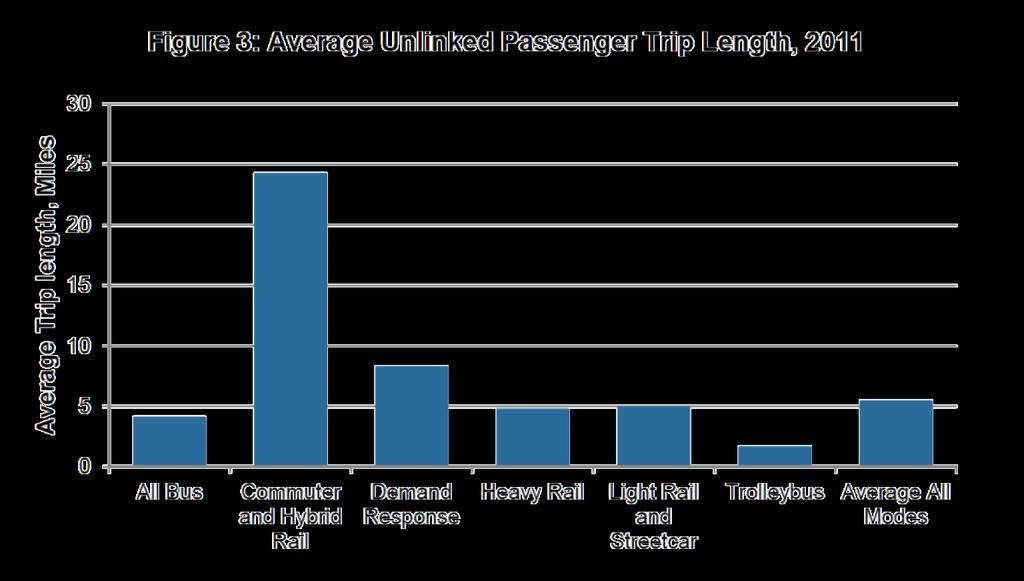 Average Length of Transit