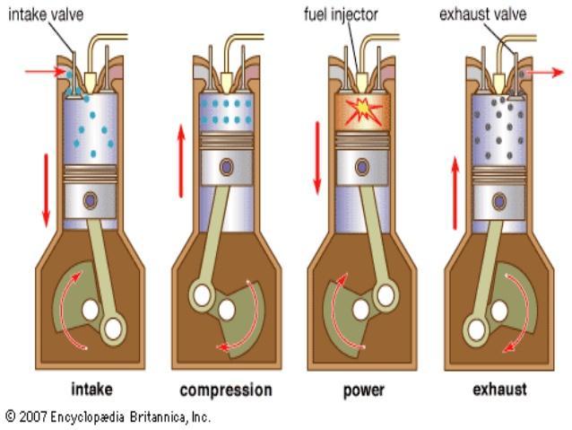 The air, which has been drawn into the cylinder during the suction stroke, is progressively com-pressed as the piston ascends. The compression ratio usually varies from 14:1 to 22:1.