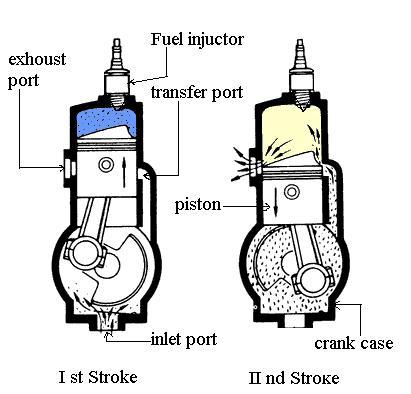 On the down stroke of the piston it is compressed in the crankcase, The compression pressure is usually very low, being just sufficient to enable the air to flow into the cylinder through the