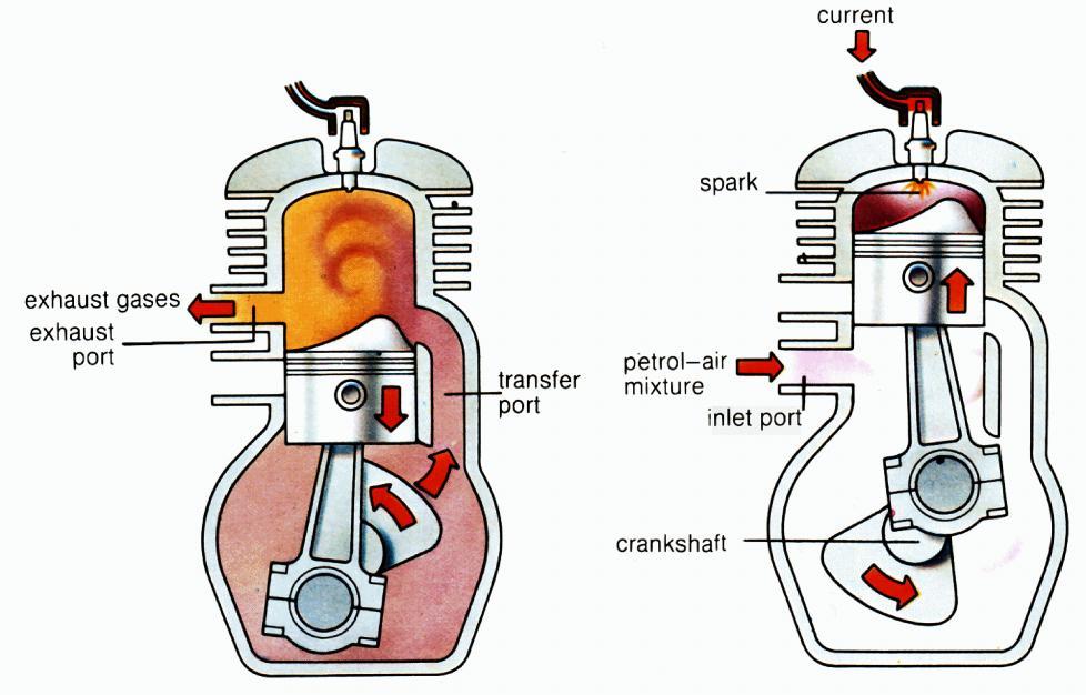 Fig. 6 Principle of operation of two stroke petrol engine The, two-stroke cycle engine can be easily identified by