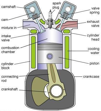 Spark Ignition (Carburetor Type) IC Engine In this engine liquid fuel is atomized, vaporized and mixed with air in correct proportion before being taken to the engine cylinder through the intake