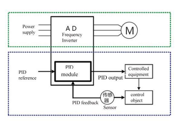 Powerful PID function Possible to set PID1 and PID2 combination function, free switch between two PID parameters. PID module can be used for external unit using with professional PID control.