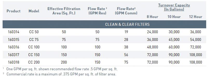 000 160317 Pentair 150 sq. ft. CC150 Clean & Clear Filter - 150 GPM, 2" Plumbing. Includes $1,042.