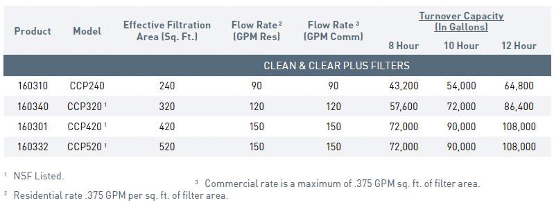 00 Plus Filter - 90 GPM, 2" Plumbing. Includes W000807.000 160340 Pentair 320 sq. ft. CCP320 Clean & Clear $1,614.