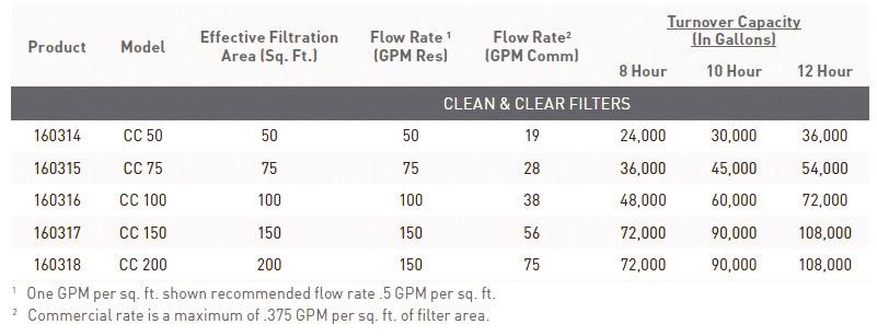 G 236 Filters Pentair Clean & Clear Filters - Included W000322.000 160315 Pentair 75 sq. ft. CC75 Clean & Clear Filter - $644.00 75 GPM, 2" Plumbing. Includes W000408.