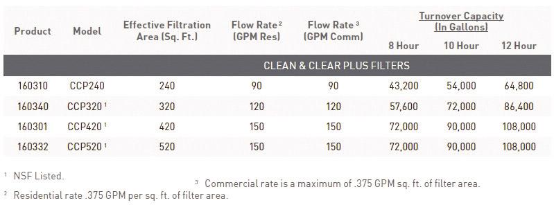 00 Plus Filter - 150 GPM, 2" Plumbing. Includes W001175.000 160332 Pentair 520 sq. ft. CCP520 Clean & Clear Plus Filter - 150 GPM, 2" Plumbing. Includes $2,350.