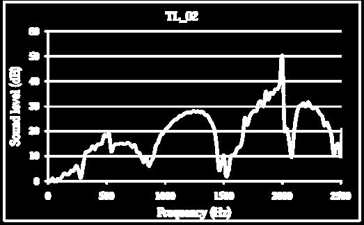 1) Transmission loss (TL) for Model 01 Fig. 17: Transmission loss (TL) for Model 01 Fig. 17 shows that maximum transmission loss is between 300 and 1750 Hz.