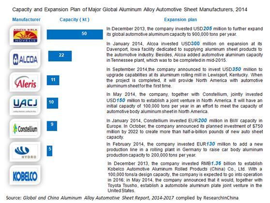 The report highlights the followings: Market supply & demand and enterprise pattern of global aluminum alloy automotive sheet as well as the development of Japan, the United States, and Europe.