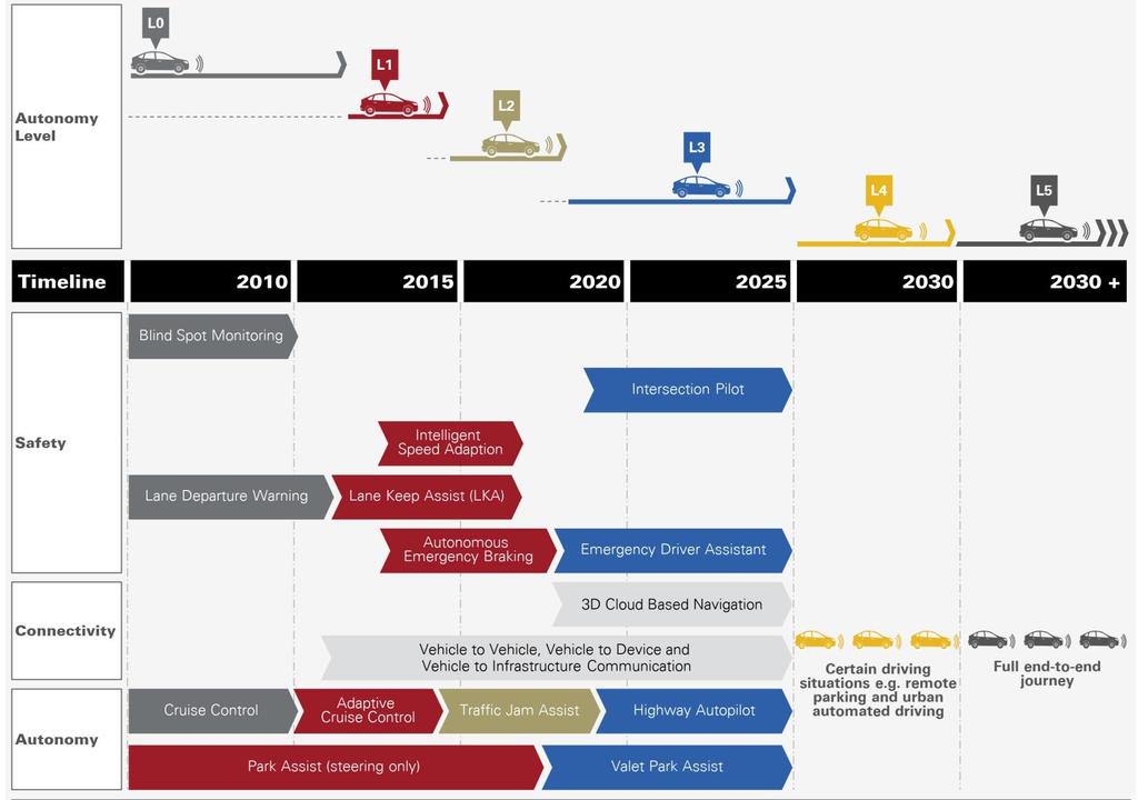 CAVs: an evolving roadmap Source: SMMTcommissioned KPMG report
