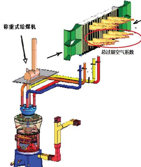 Difference between feeder- and windbox controlled combustion, and Directly Controlled Fuel Injection Coal Feeder windbox pressure