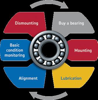 SKF maintenance products are designed specifically for bearing users regardless of