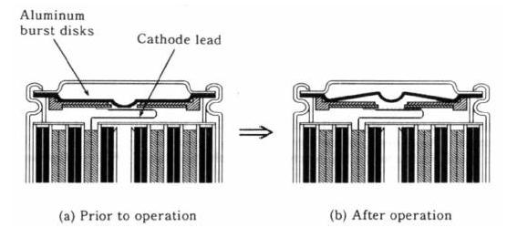 Current Interrupt Device (CID) On overcharge cells generate a gas that raises internal cell pressure.