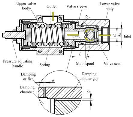 There are two types of pressure control valves commercially available: direct and pilot type.