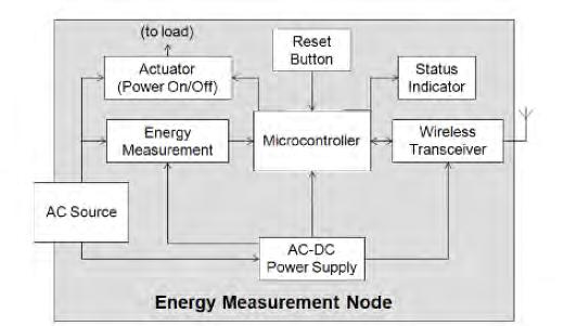 10 Figure 2.2: Block diagram of measurement node module [7] Figure 2.3 shows the server displays the readings from these nodes through a user visual interface in real time.