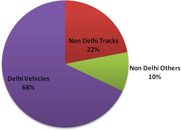 from the transport sector and 68 per cent of the NOxload.