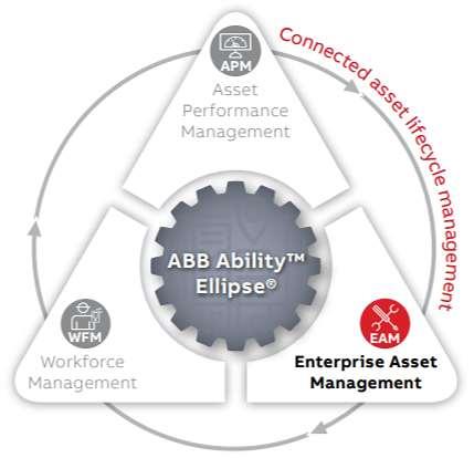 electrical and safety control systems Reduces project execution risk, drives asset productivity # ABB Ability Ellipse EAM