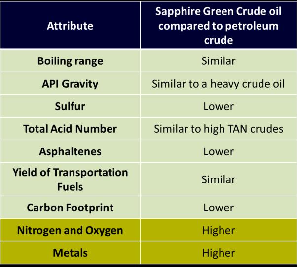 Sapphire Green Crude oil has properties that are similar to a petroleum refinery feedstocks making it attractive for refinery co-processing Boiling