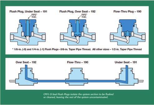 However, the heat of welding or brazing during installation can compromise the cleanliness and/or integrity of the O-SEAL valve. Using CPV s hollow core valve spacers enables users to avoid that risk.