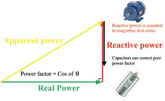 environment, suitable power factor limits, a consistent method of encouraging rectification of poor power factor by penalty tariffs right across Australia, and a method of introduction of the