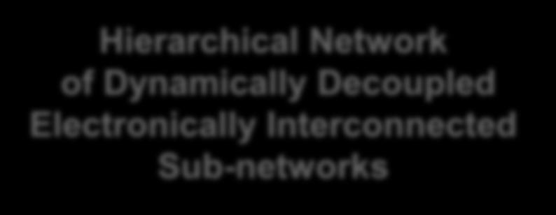 Interconnected Sub-networks Intergrid DG DG DC Microgrid μecc AC Microgrid ES DG L L