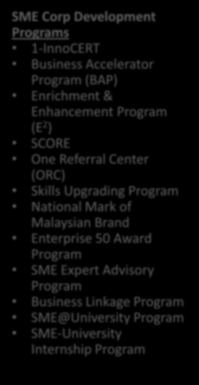 SME CORP MALAYSIA SME Corp Malaysia is the focal point of reference for information and advisory services for all SMEs in Malaysia.