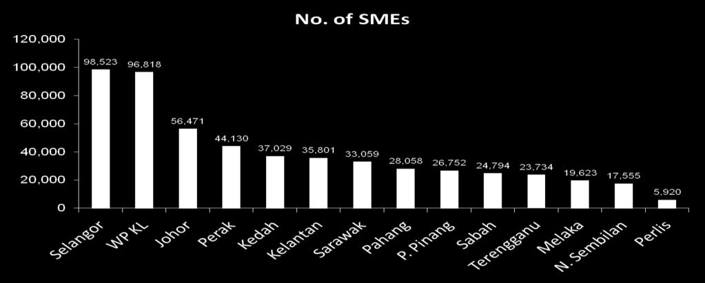 no. of SMEs are