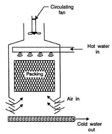Figure : Cooling Tower The hot water coming out from the condenser is sprayed at the top of the tower and air is induced to flow through the tower with the help of induced draft fans mounted at the
