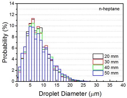 Fig. 3 Histogram of n-heptane and D40 droplet size at different distances.