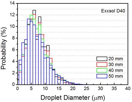 A similar trend is observed for both fuels; as the measurement distance increases from 20 to 50 mm, the probability of small size droplets (less than 5 µm) increases.
