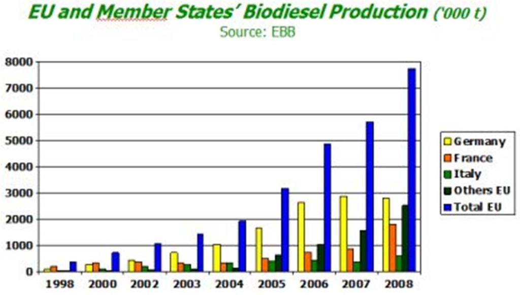 Biofuel production in Europe Over 7.