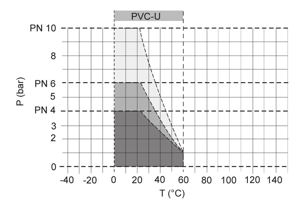 Strainer SF 05 Pressure/temperature diagram Pressure loss curve (standard values for H O, 0 C) P = pressure loss Q = flow pressure loss and k v value The diagram shows the pressure loss P in relation