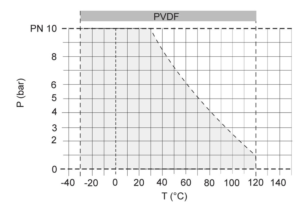 0585 Units: k v [l/min]; c v [gal/min] US; f v [gal/min] G P = operating pressure T = temperature The pressure/temperature limits are applicable for the stated nominal pressures and a computed