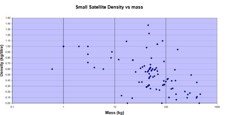Figure 15 from da Silva Curiel (2003), shows small satellite density as a function of their mass. Figure 15: Small satellite density versus mass (da Silva Curiel, 2003).