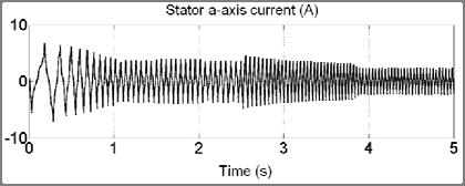 TELKOMNIKA ISSN: 2302-4046 7647 Figure 2. Variation of Rotor Speed (a) (b) (c) Figure 3.