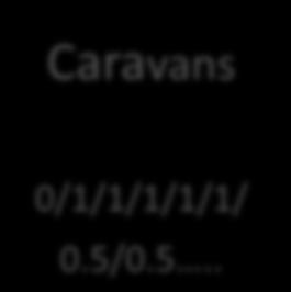 5/0.5.. Caravans 0/1/1/1/1/1/ 0.