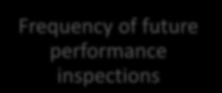 inspectors Frequency of future performance