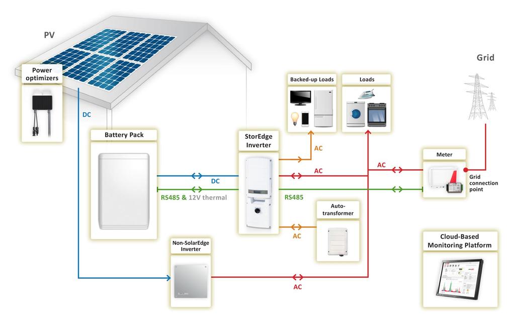 Backup ower with Smart Energy Management - System Configurations To configure the system: 1 Configure the meter, battery and backup power of inverter 1 as described in the Basic Configuration on page