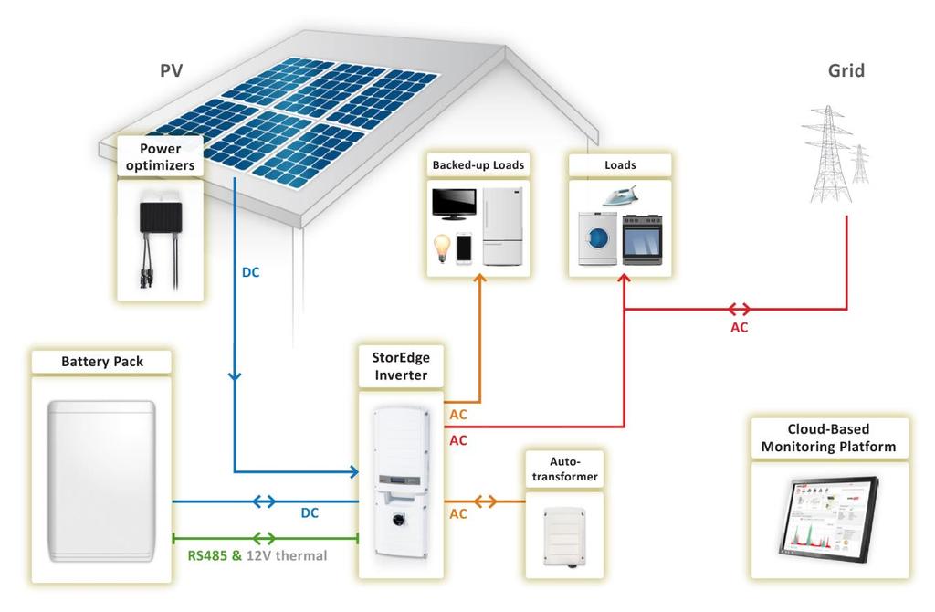 Backup ower Only - System Configurations Basic Configuration This configuration is based on one of each of the StorEdge components, other than the SolarEdge Electricity Meter, and is suitable for