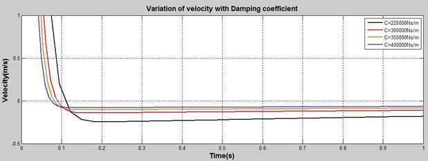 Fig. 3 Velocity variation with damping coefficient Above graph we can indicates that with