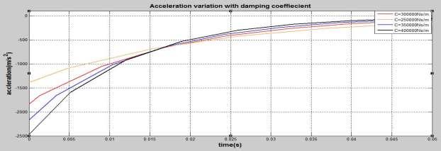 negative velocity is with the less damping coefficient, it is indicating the less time to
