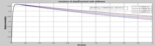 4 Acceleration variation with damping coefficient This graph indicates with high damping,