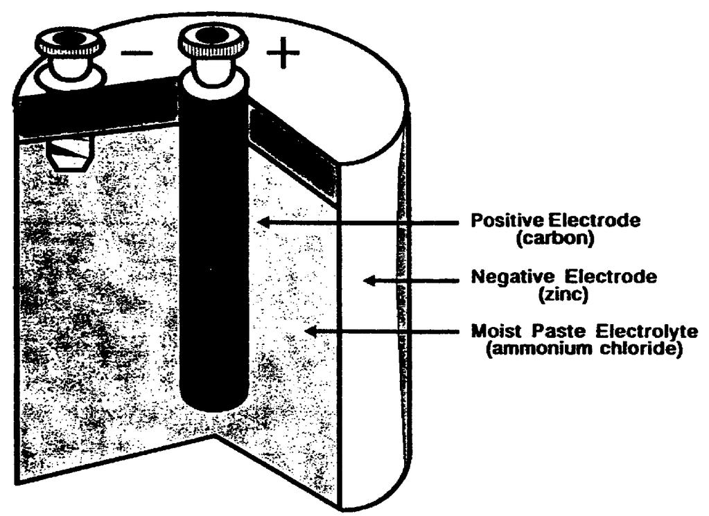Another example of a primary cell is shown below. This cell has a positive electrode that is made of carbon and a negative electrode made of zinc.