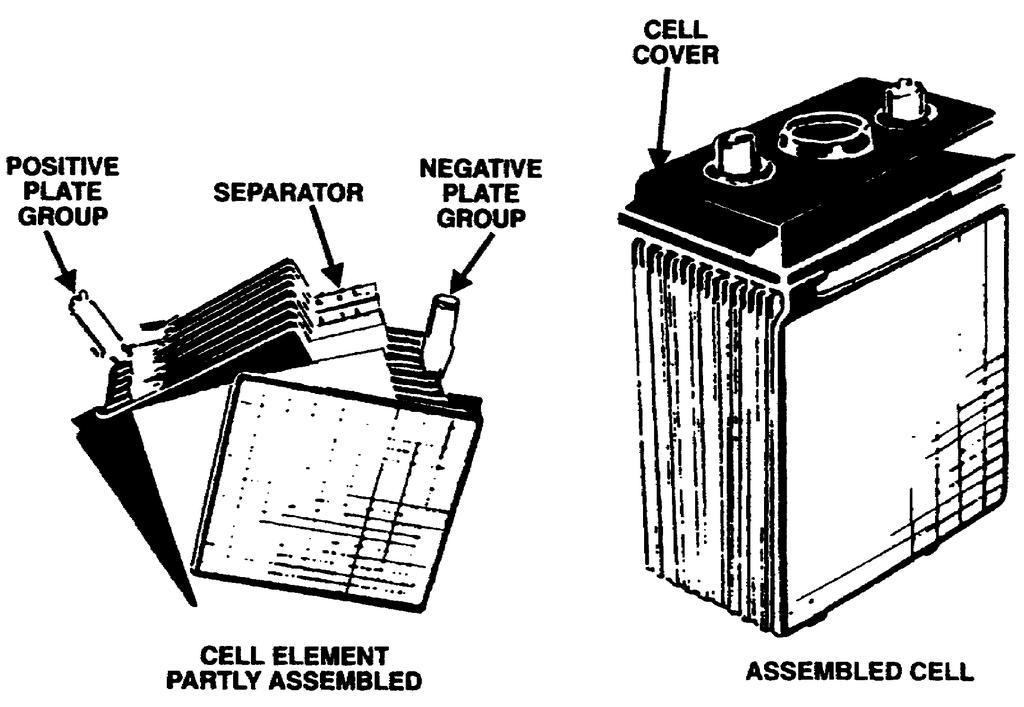 An example of a secondary cell is shown in the drawings below. The positive electrode is made up of the positive plate group and the negative electrode of the negative plate group. Figure 1-4.