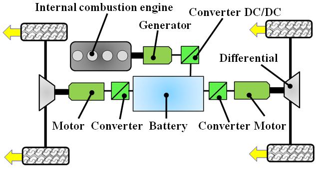 converter DC/DC adapts the voltage between the output of the generator and the battery itself.