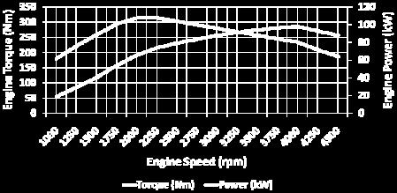 It is worth noting that the engine is controlled by means of the desired engine speed, specified by the user in the control parameter module, and by the load signal, which is a linear function of the