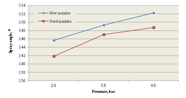 Coefficient of variation (CV) for new and used nozzles at different atomizing pressure This change in the CV values for the new nozzles (poor values or over 10% as the operating pressure decreased)