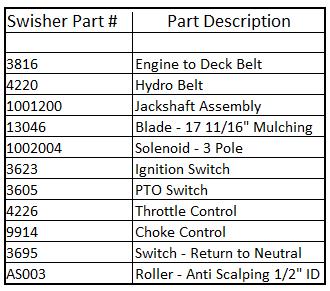 REPLACEMENT PARTS QUICK REFERENCE For additional assistance on service Contact Swisher