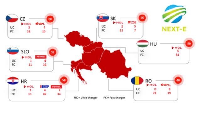 But the number of chargers in HU will increase by 400% within two years from EU and state funds Hungary: e-mobi Ltd (100%