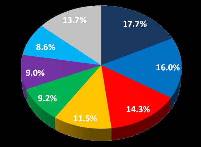 Manufacturer Market Share Analysis Q1 2012 vs Q1 2011 Market Share Hyundai Nissan Other 2011 GM Ford Who